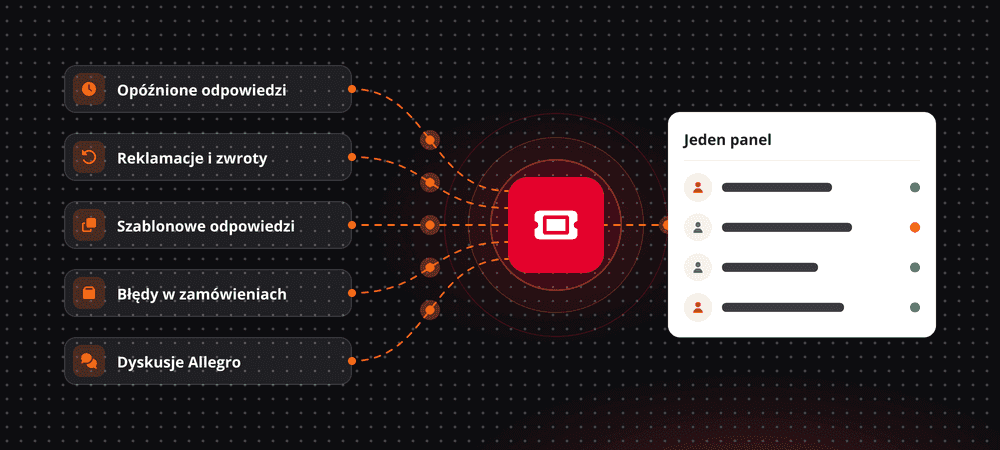 Obsługa dyskusji Allegro w systemie ticketowym