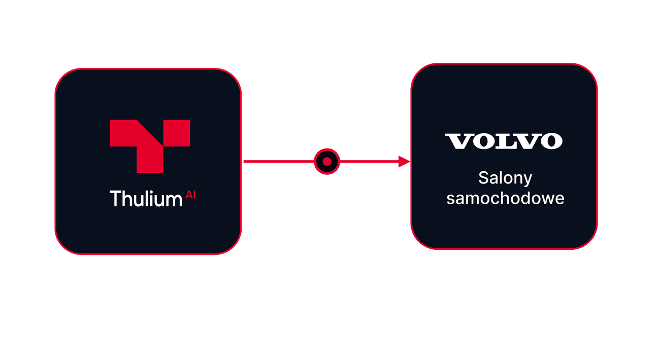 Integracja Thulium z Volvo