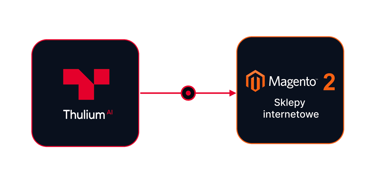 Integracja Thulium z Magento 2