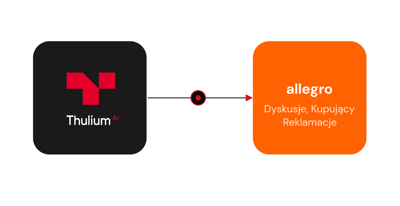 Integracja Thulium i Allegro Dyskusje