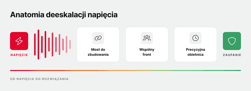 deeskalacja napięcia w rozmowie z klientem