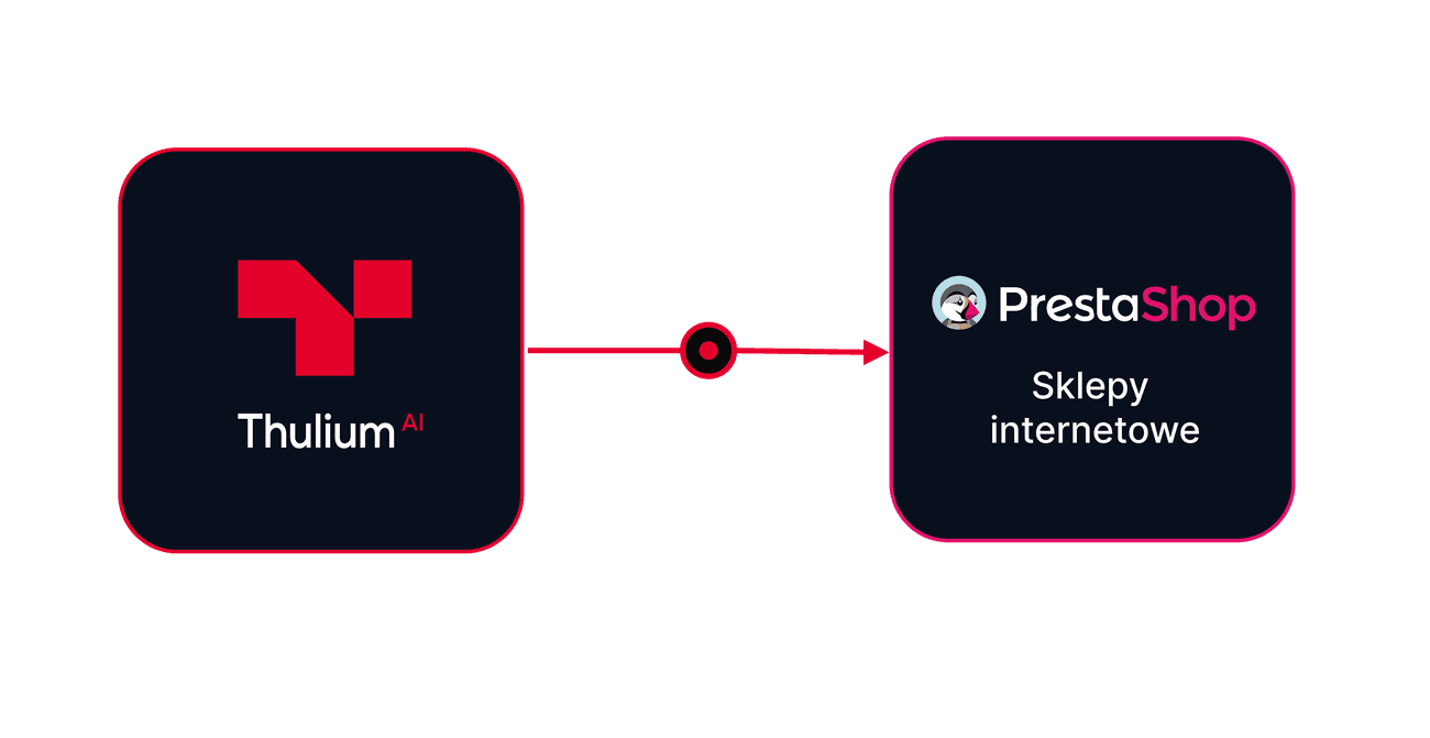 Integracja Thulium z Presta Shop